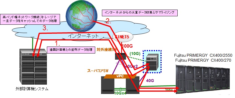 大容量データ処理と大容量ネットワーク技術の複合