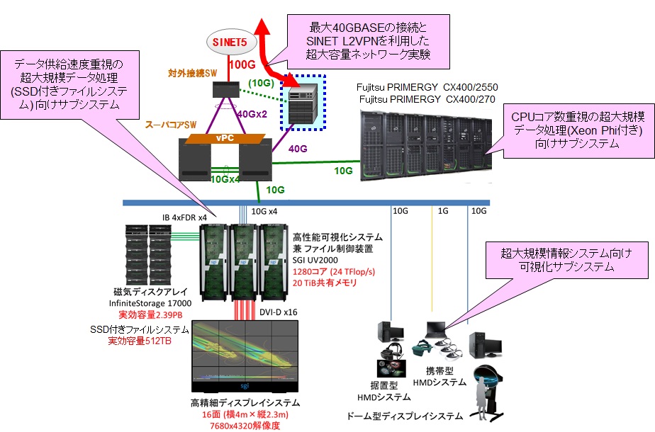 利用可能な計算機/ネットワーク資源全体図
