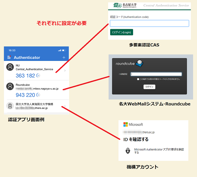 それぞれのシステムで多要素認証を行う画面例