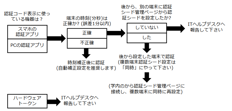 認証コードが受理されない場合